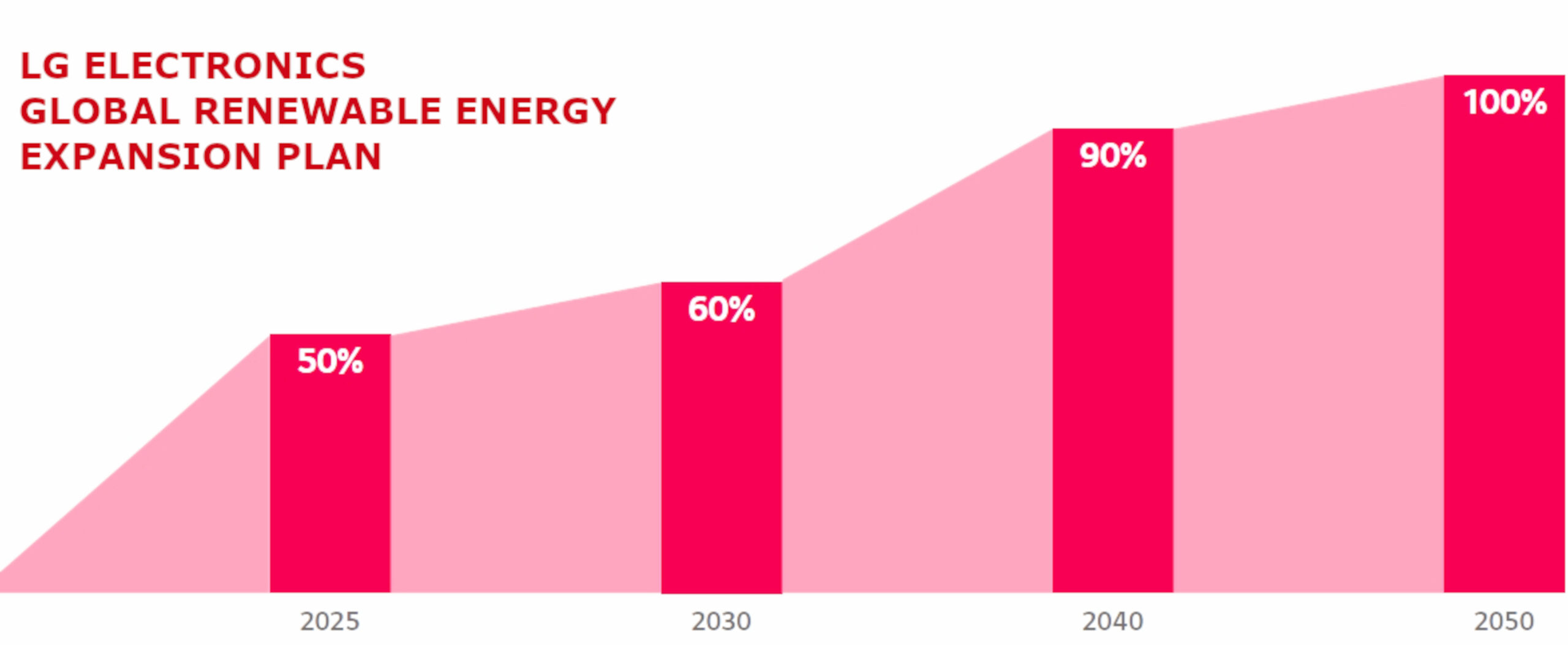 LG ELECTRONICS PROMETE LA TRANSICIÓN A 100 POR CIENTO DE ENERGíA RENOVABLE PARA 2050